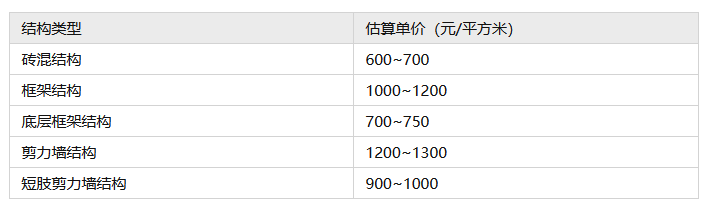 自建小别墅造价需要多少钱，怎么估算一个的工程造价？-图纸大全