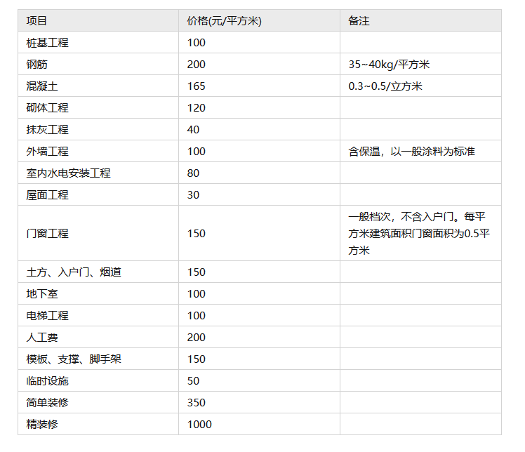 自建房别墅的造价预算