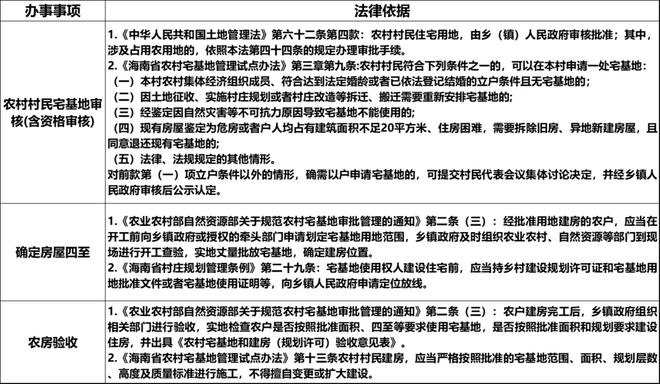 海南省自然资源和规划厅印发《海南省农民建房办事指南》-图纸大全