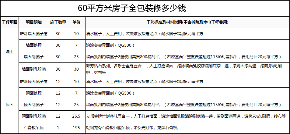 达州现在房屋全包装修价格_麻城房子装修全包价格_装修房子全包价格